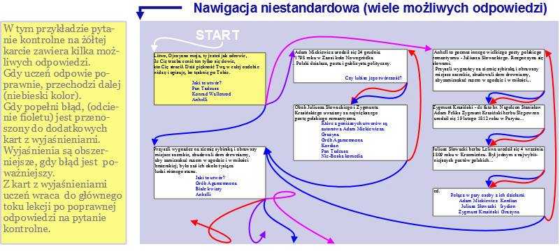 Rysunek: przykładowe schematy nawigacji w lekcji cd.