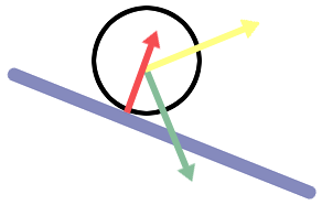 wektor normalny (koło+linia)